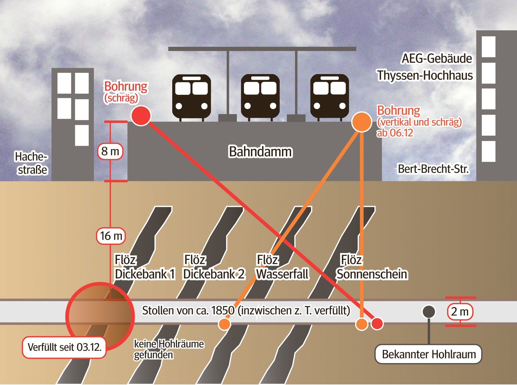 Ein Querschnitt von  Bahnanlage und Erdreich westlich des Essener Hauptbahnhofs. Die aktualisierte Grafik zeigt den Stand der Bauarbeiten am 5./6. Dezember 2013. Grafik: Helge Hoffmann