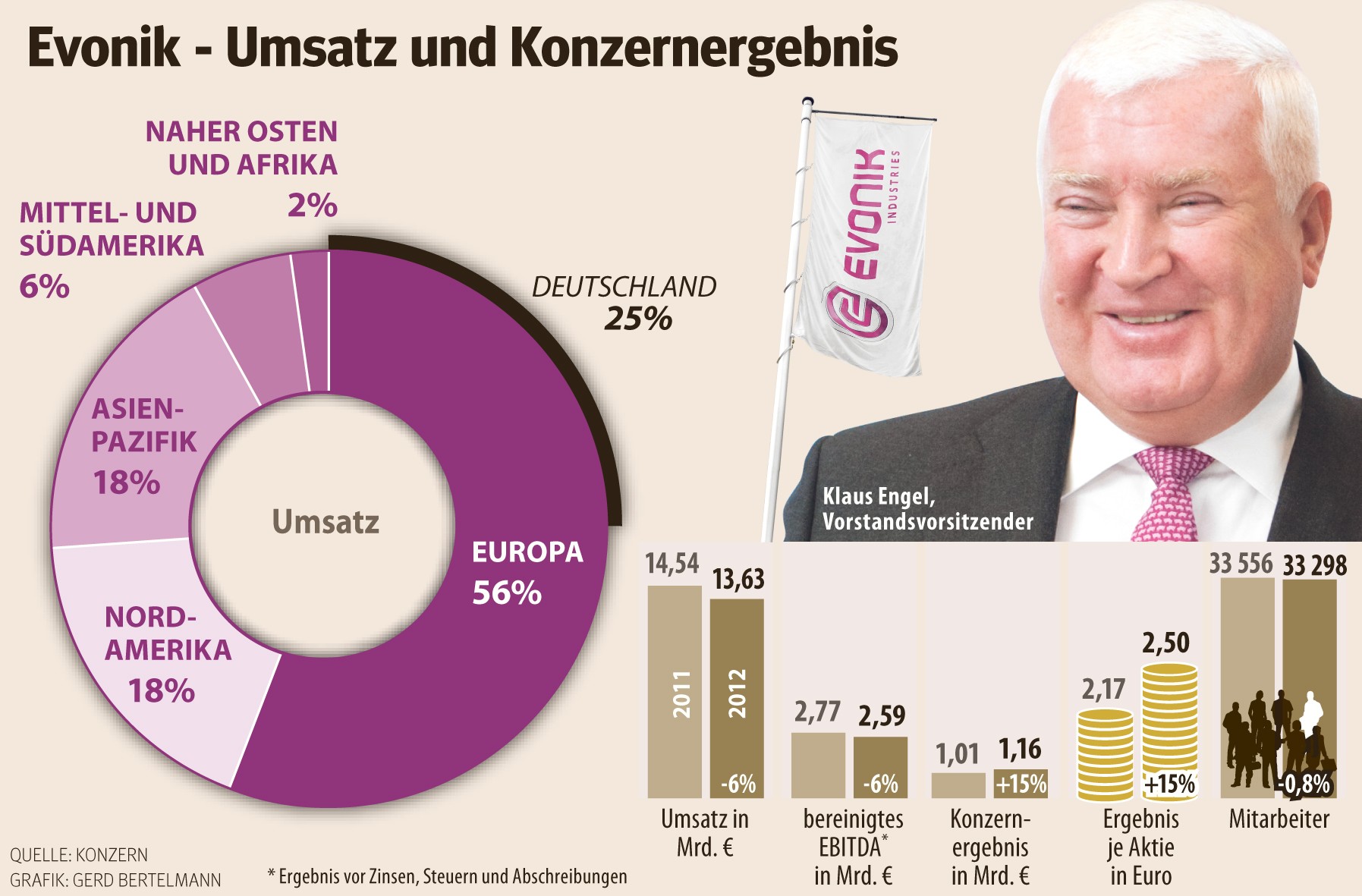 Das Konzernergebnis von Evonik