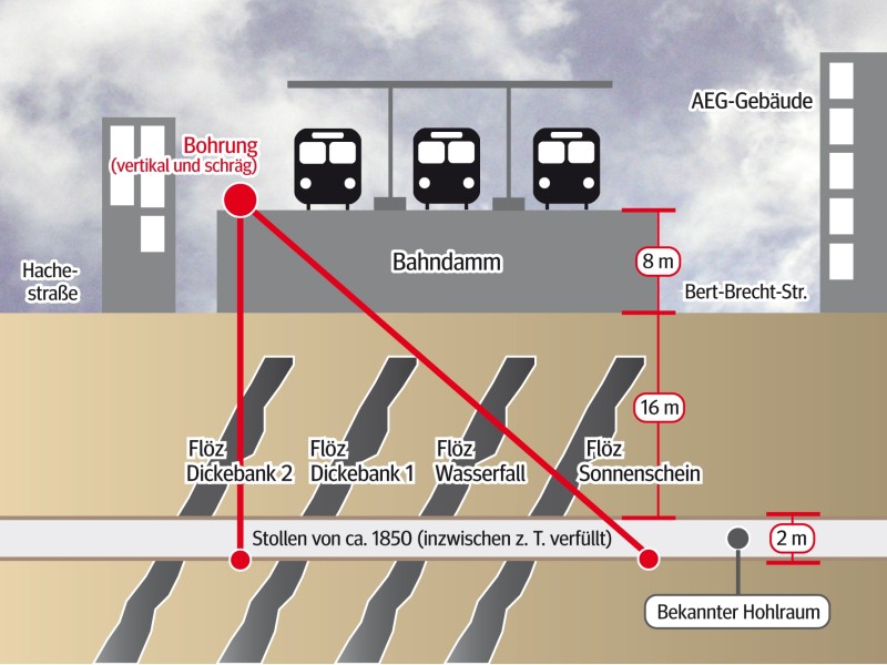 Ein Querschnitt von  Bahnanlage und Erdreich westlich des Essener Hauptbahnhofs. Die Erkundungsbohrungen nördlich der Bahntrasse (links im Bild) werden den Zugverkehr bis Jahresende ausbremsen.  Grafik: Helge Hoffmann