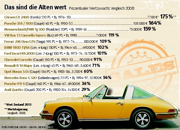 Wertsteigerung bei Oldtimern