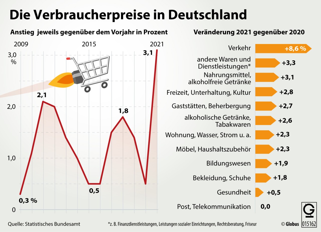 Bereits 2021 gab es eine Inflation von 3,1 Prozent. Nun könnten die Preise weiter enorm steigen. 