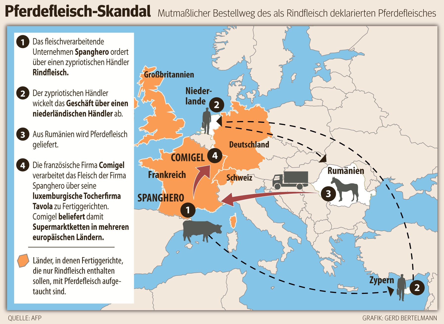 So gelangte das Pferdefleisch in den Handel.