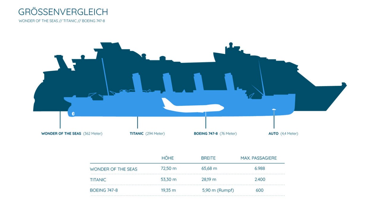 Kreuzfahrt: Im direkten Vergleich mit der Titanic ist die „Wonder of the Seas“ noch einmal fast 20 Meter höher, knapp 40 Meter breiter und fast beinahe das Dreifache an Passagieren.