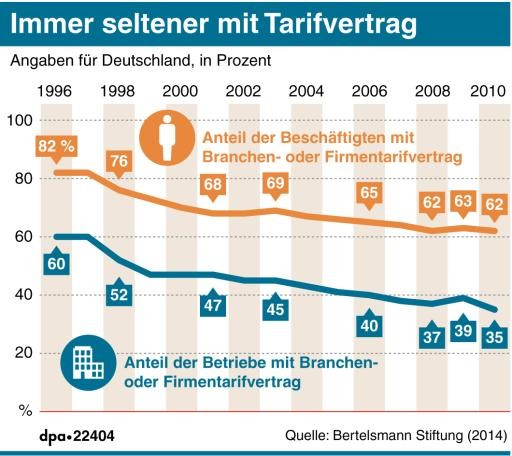 Entwicklung der Branchen- und Firmentarifverträge (Grafik: dpa)