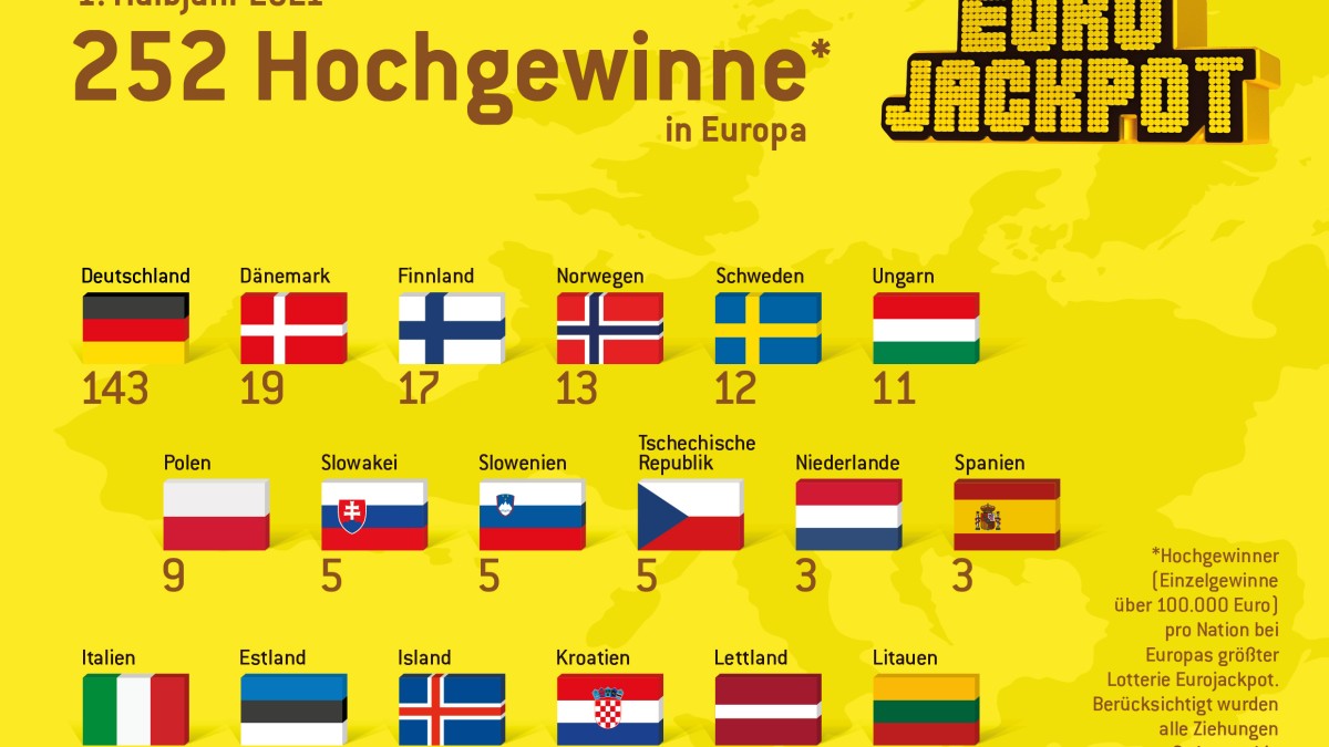 Europäische Großgewinner (über 100.000 Euro) für das 1. Halbjahr 2021.