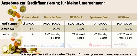 Konditionen für Kleinkredite