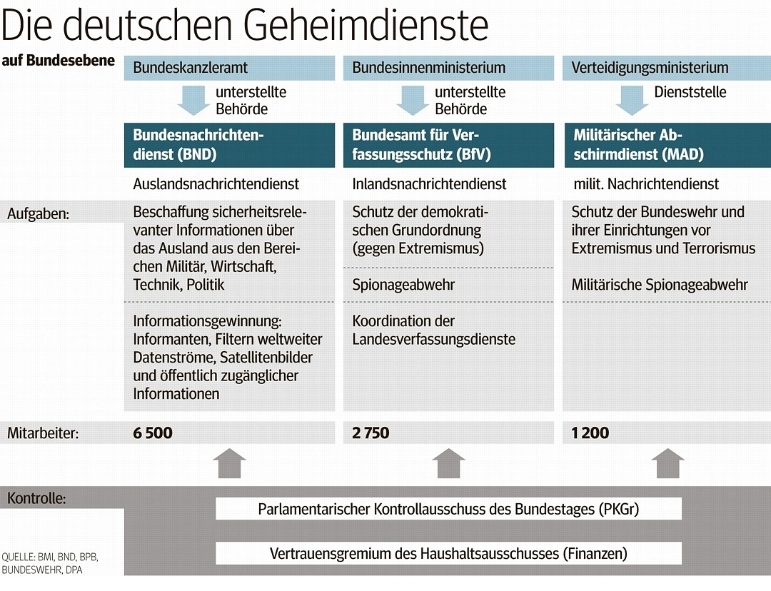 Geheimdienste und ihre Aufgaben