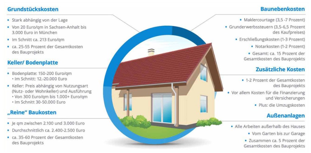 Fertighaus Preise im Überblick