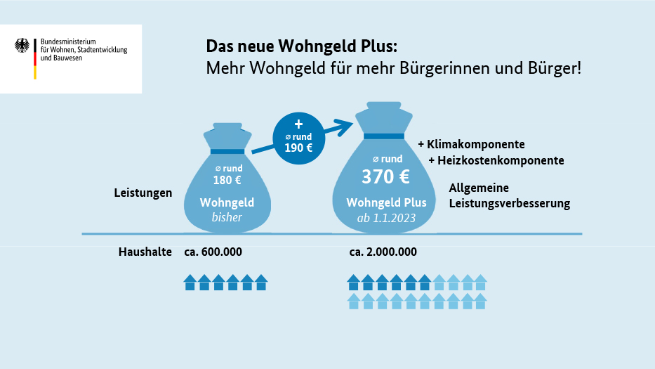 Wohngeld Plus